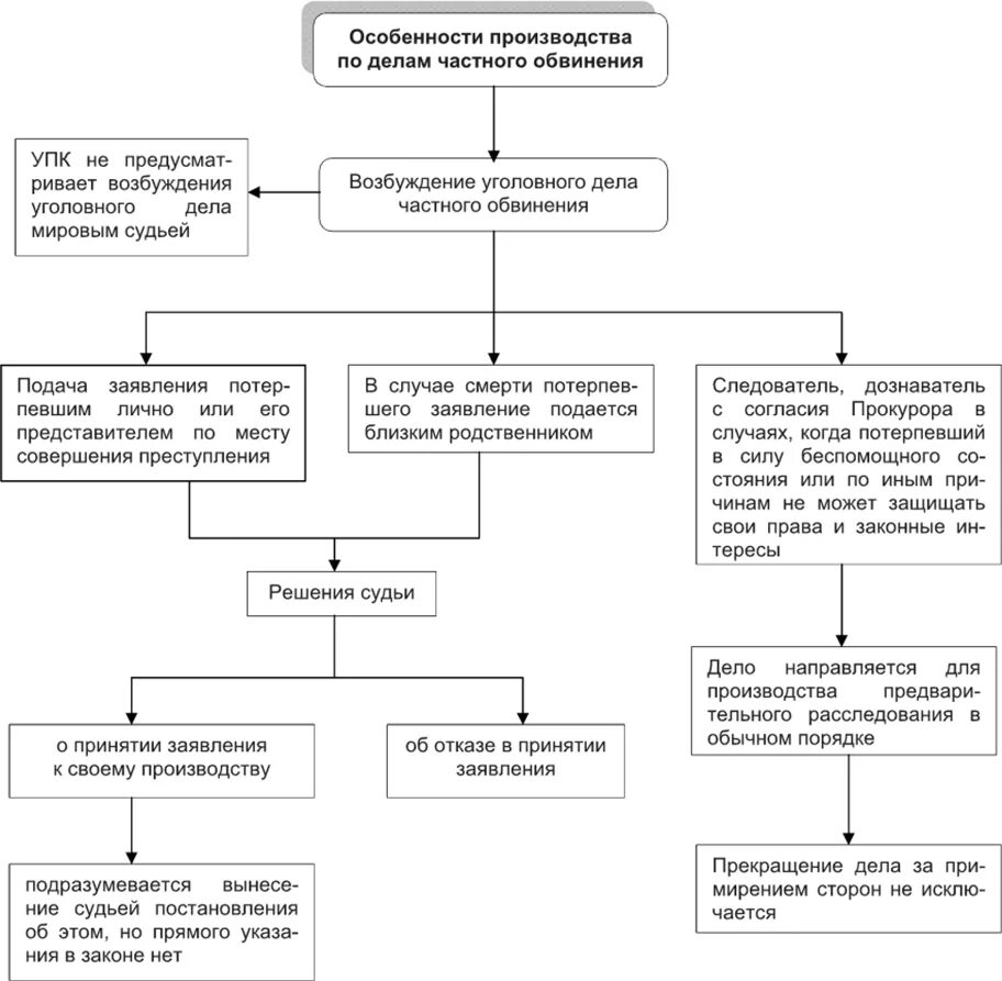 Схема производства у мирового судьи по уголовным делам. Особенности производства у мирового судьи в уголовном процессе схема. Особенности производства по делам частного обвинения. Особенности уголовного судопроизводства в мировом суде. Передано в производство суда
