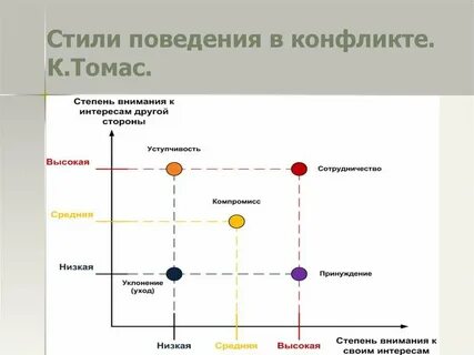 Стратегия томаса килмана