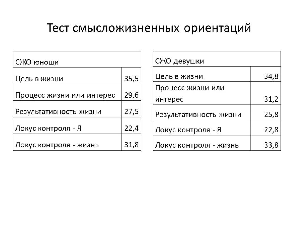 Методика смысложизненные ориентации. Леонтьев д.а. — тест смысложизненных ориентаций. Тест смысложизненные ориентации (методика СЖО), Д. А. Леонтьев.. Методика СЖО Леонтьева шкалы. «Тест смысложизненных ориентаций» д. Леонтьева (СЖО) нормы.