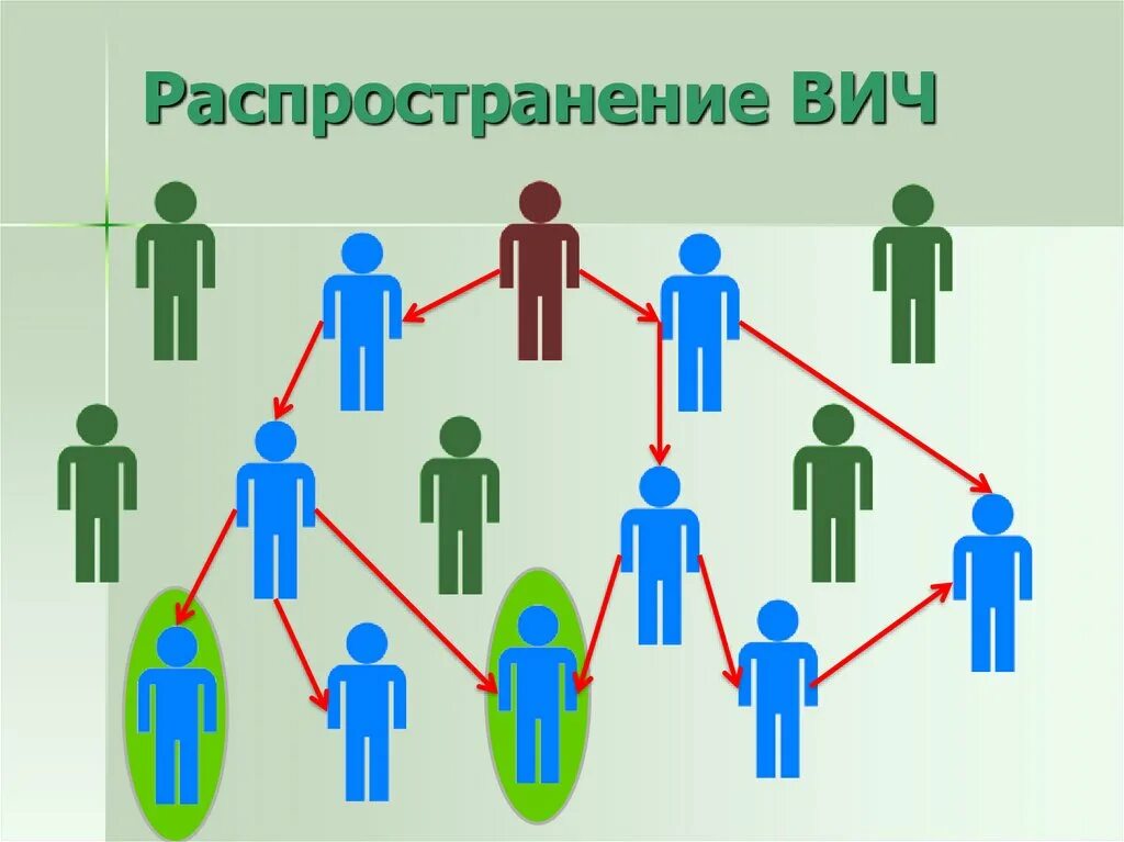 Пути распространения инфекции спид. Проблема распространения вич инфекции. схема распространения вич инфекции. картинка способы распространения вич. проблема распространения вич инфекции проект.