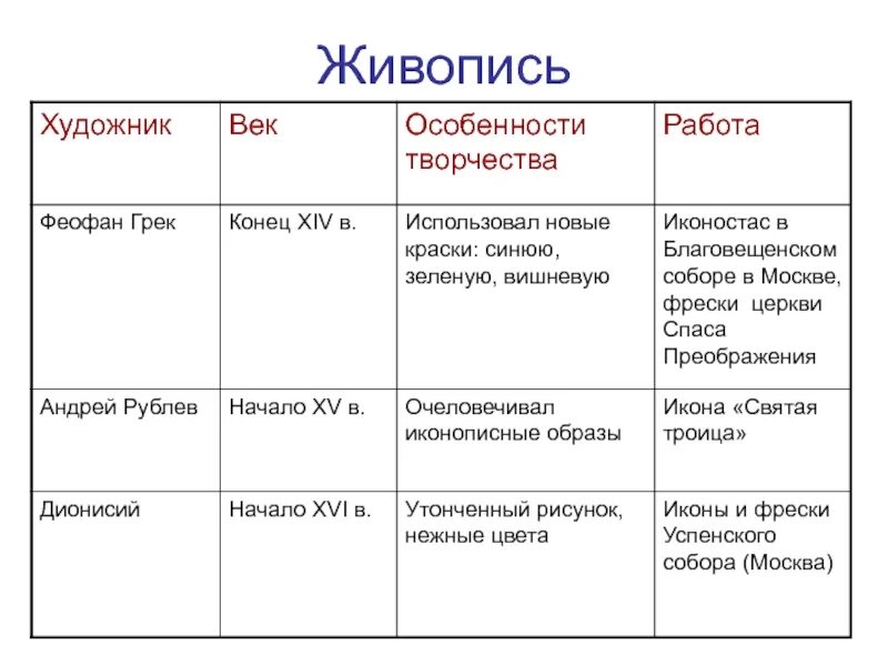 Культура 15 века егэ. Русская архитектура 16 века таблица. архитектура живопись литература. архитектура и живопись таблица. таблица архитектура 13-16 веков.