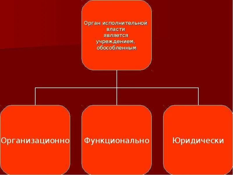 Правовой статус органов исполнительной власти блоки.