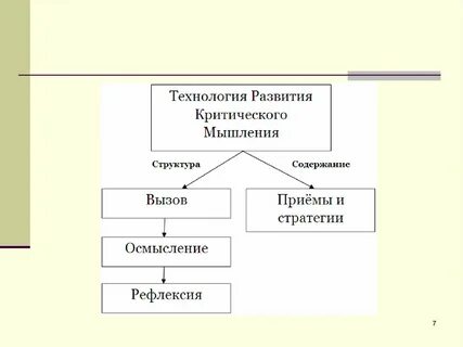 Задачи технологии развития критического мышления