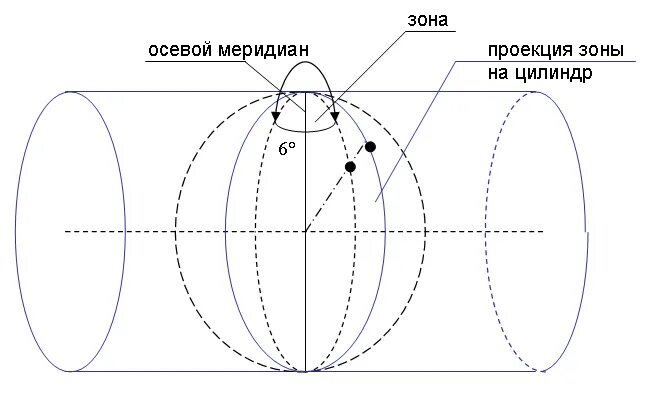 Осевой меридиан. Равноугольная поперечно-цилиндрическая проекция Гаусса-Крюгера. Равноугольная Гаусса Крюгера. Осевой Меридиан зоны.