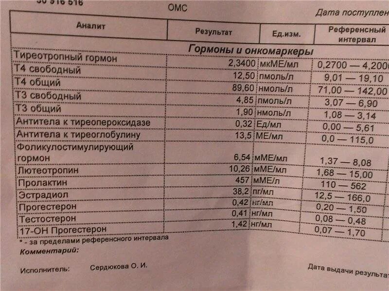 Ттг сильно повышен. Гормоны ТТГ т4 антитела норма. Гормоны исследование АТ ТПО норма. Нормы гормонов щитовидной железы норма. ТТГ т4 антитела к ТПО норма.