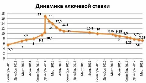 2 процента в 2014 году