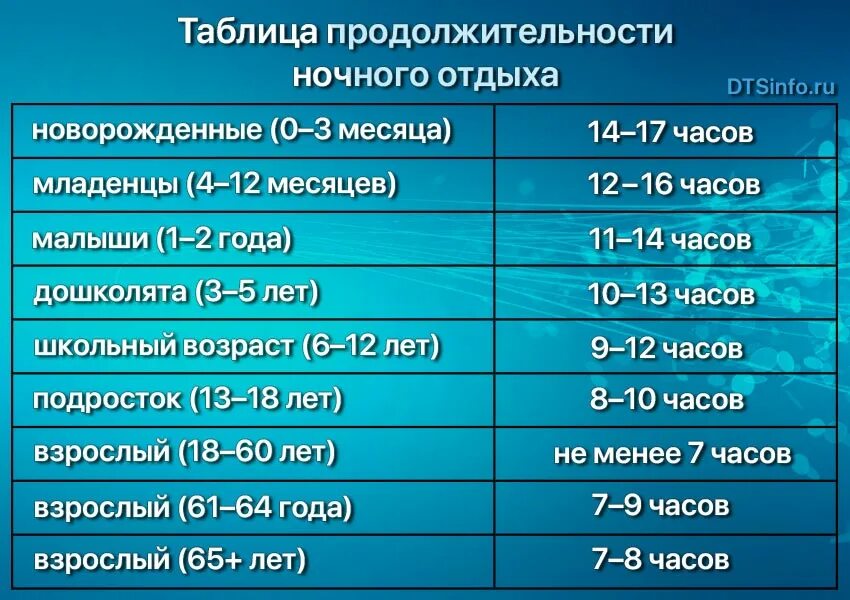 Сколько спят люди по возрасту. Длительность сна в разные возрастные периоды. Таблица продолжительности сна. Сколько нужно спать таблица. Возраст человека и Продолжительность сна.