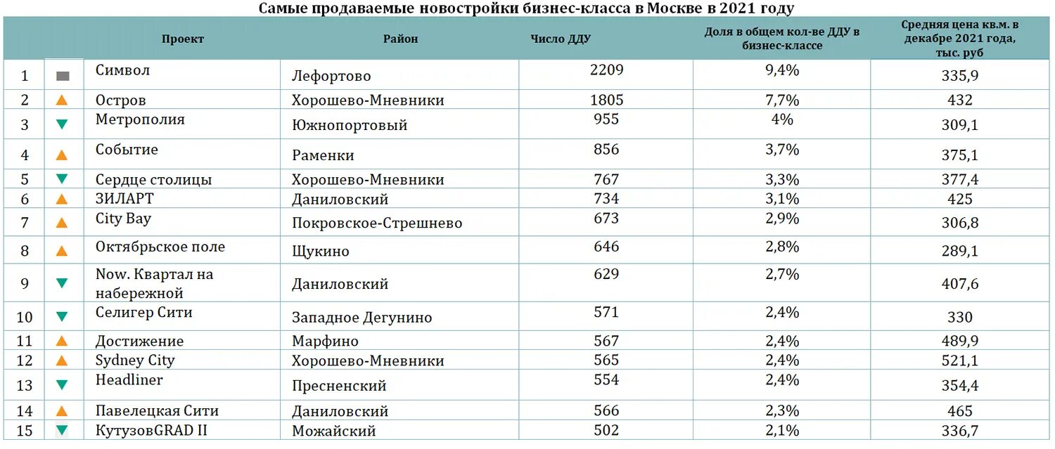 Через сколько лет можно продавать участок. Рейтинг продаж новостроек Москвы июнь 2023.