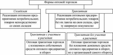 Организация оптовой торговли это
