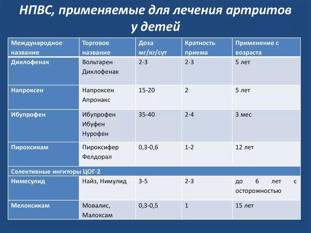 Нпвс при ревматоидном артрите. Сравнительная характеристика нпвс. наружные нпвс для детей. нпвс по эффективности. нпвс для детей до года.