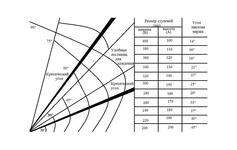 Таблица угла наклона лестницы. Лестница угол наклона ширина ступени. Высота ступеней и угол наклона лестницы. Угол подъема лестницы на 2 этаж оптимальный наклона. Максимальный угол лестницы