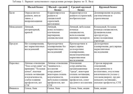 Характеристика крупных фирм
