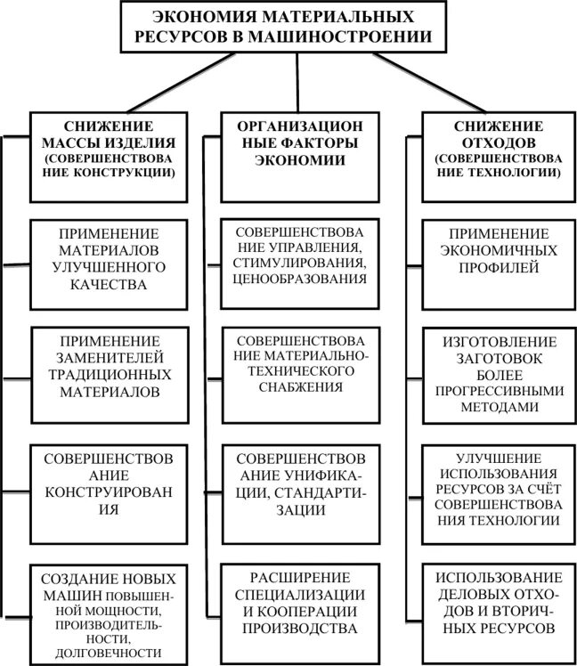 Меры эффективного использования ресурсов. Основные направления экономии ресурсов. Способы экономии материальных ресурсов на предприятии. Назовите основные направления экономии материальных ресурсов.. Основные резервы экономии материальных ресурсов.
