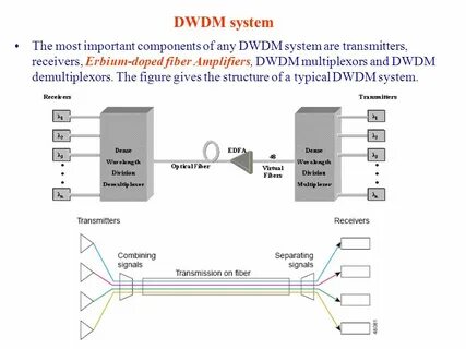 Dwdm