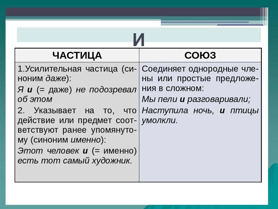 И это Союз или частица. Частица и Союз как отличить. Союзы и частицы. Отличие союзов и частиц. Чем частица отличается от союза