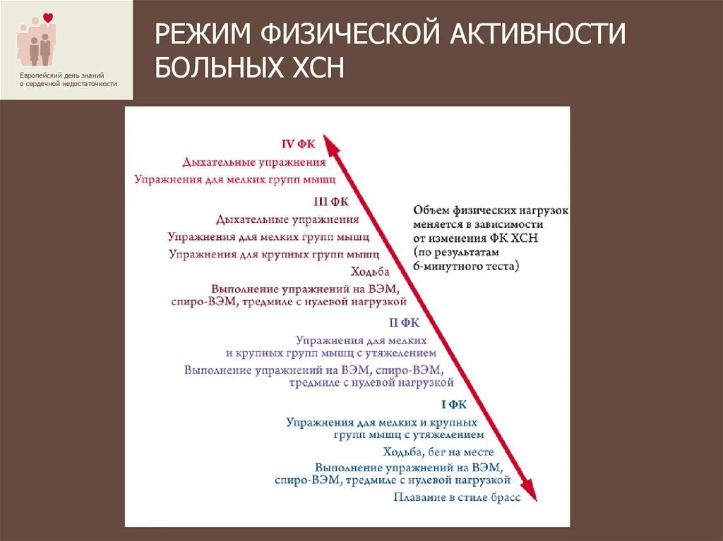 Упражнения при сердечной недостаточности. Режим физической активности при ХСН. Режим физической активности пациентов с ХСН. Режим дня при ХСН. Физ нагрузка при сердечной недостаточности.