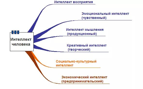 Эмоциональный интеллект виды. Схема строения интеллекта. Структура интеллекта схема. Структура эмоционального интеллекта. Понятие и виды интеллекта.