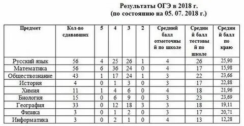 Через сколько приходит огэ