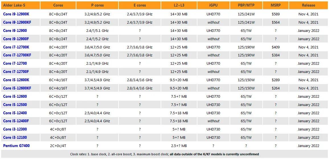 Intel i7 частота. Процессор i3 12100f. Процессор Intel Core i3-12100f Box. Процессор Intel Core i5 12400. Таблица характеристик процессоров Intel Core i5.