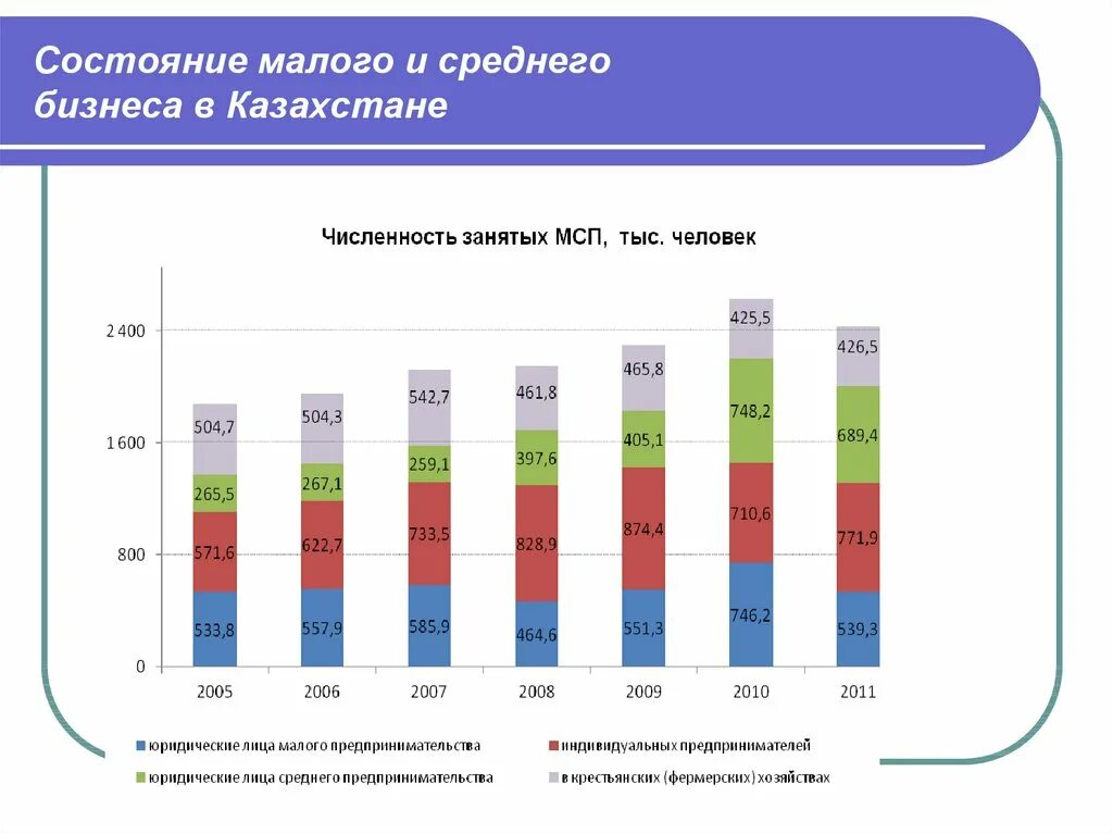 Уровень развития предпринимательства