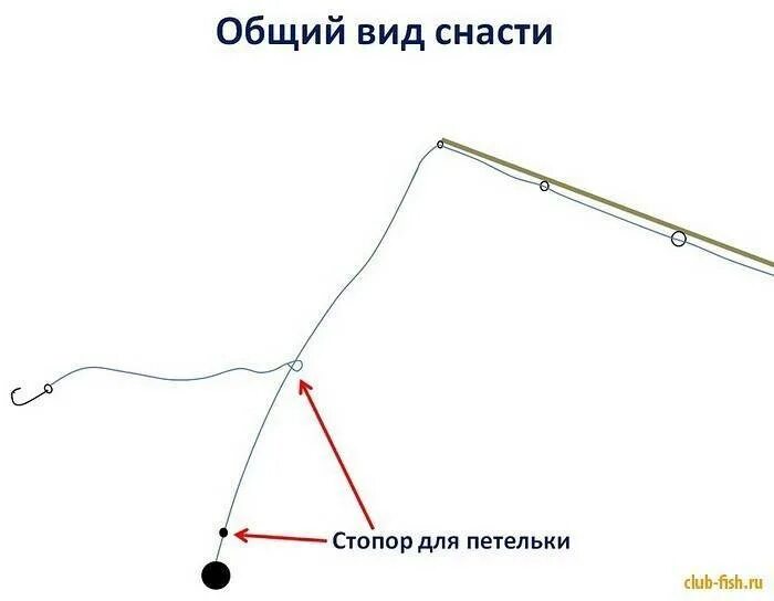 Как сделать зимнюю снасть. Снасть покаток схема. хитрые снасти для рыбалки зимой. оснастки для ловли чехони зимой на удочку. поплавковая донная удочка с двумя крючками.