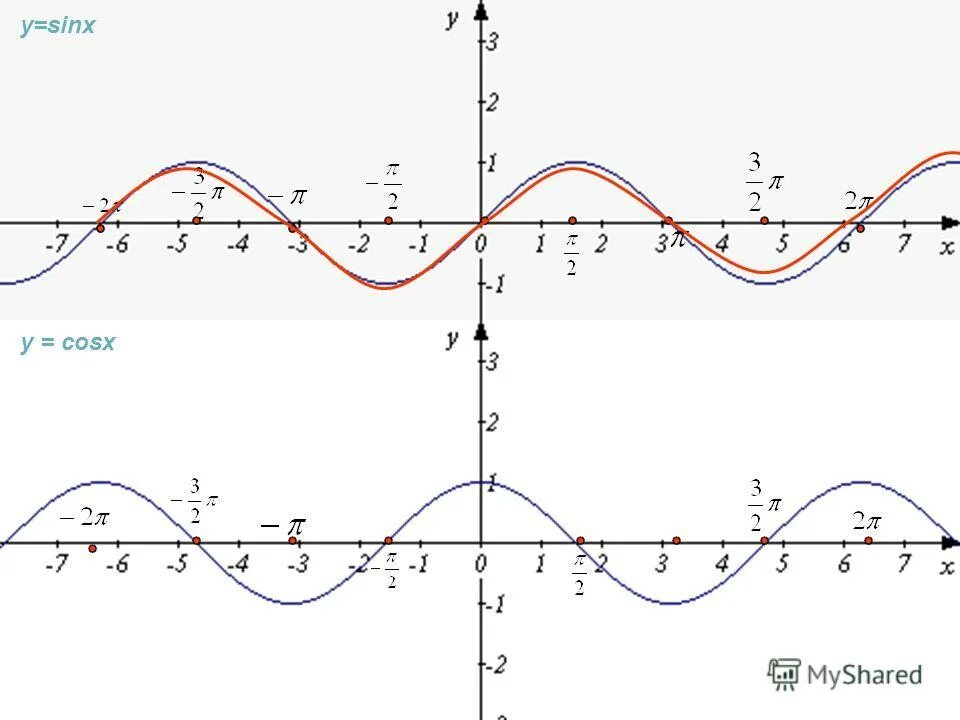 Y sinx x п. П/3 на графике. График y sinx. П/2 на графике. П/4 на графике.