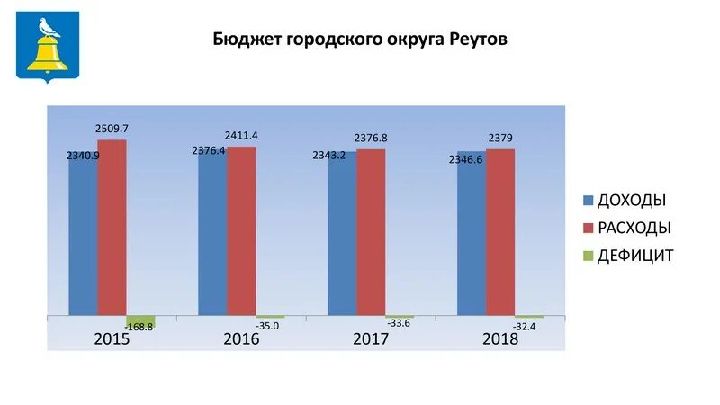 Городской бюджет составляет 78 млн рублей. Городской бюджет.