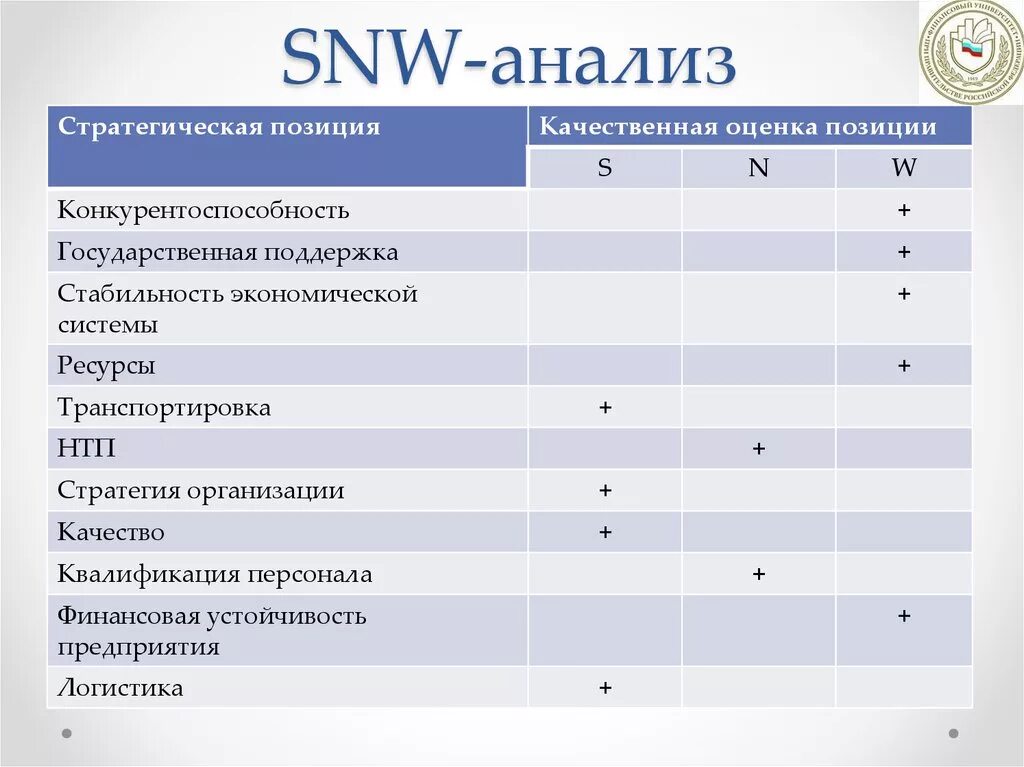 Анализ внутренней среды SNW-анализ. Матрица SNW-анализа. SNW анализ внутренней среды организации. Метод SNW анализа. Анализ сх