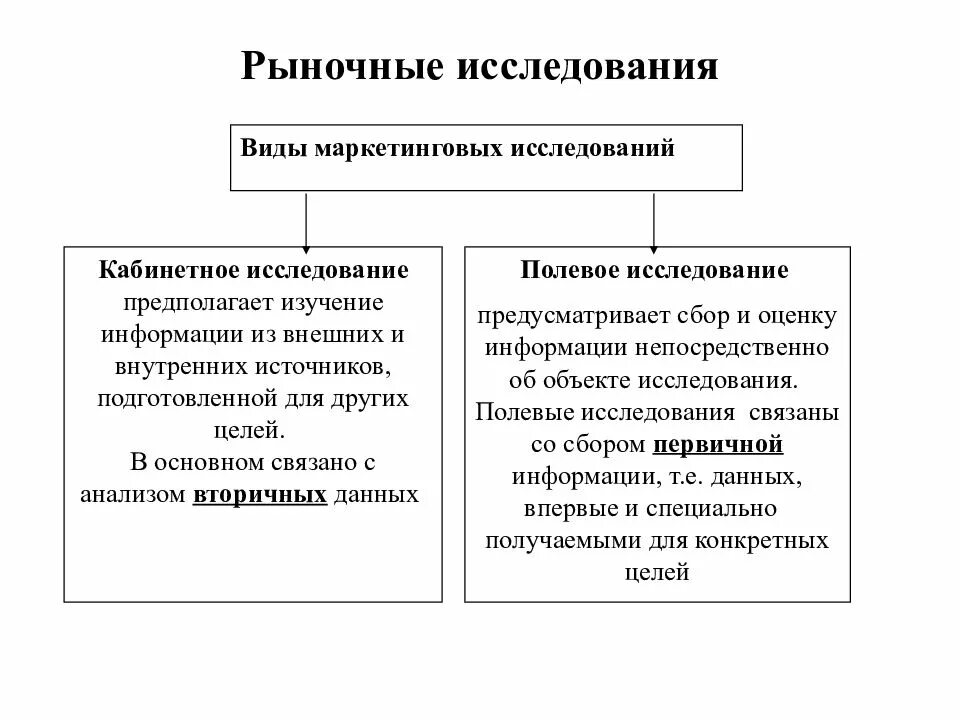 Иные виды исследования. Виды маркетинговых исследований рынка. типы исследования рынка. рыночные исследования. виды рыночных исследований.