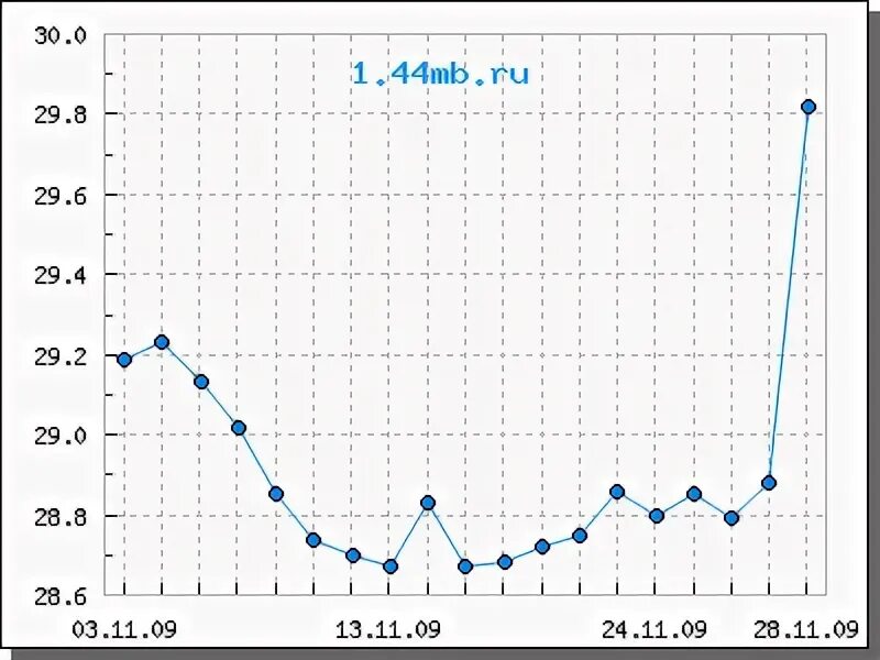 2009 долларов в рублях. Курс доллара в 2009 году. Курс доллара в 2009 году в России. Стоимость доллара в 2009. Курс доллара 2009 график.