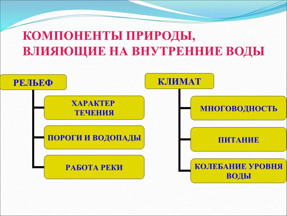 Главный природный компонент. Компоненты природной воды. Основные компоненты природных вод. Компонент природы. Компоненты природы на что влияют.