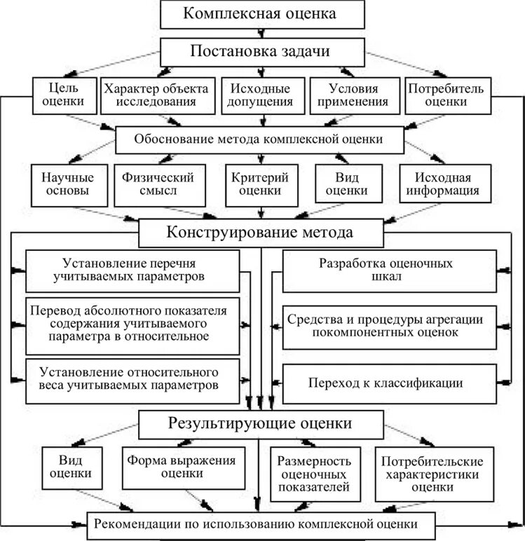 Схема оценки качества. Комплексная оценка качества воды.. Оценка качества водной среды. Методы оценки качества водной среды. Комплексные показатели качества.