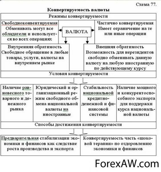 Режим свободно конвертируемой валюты. Конвертируемость валюты схема. виды конвертируемости национальной валюты. условия конвертируемости валютной системы. режимы валютного курса таблица.