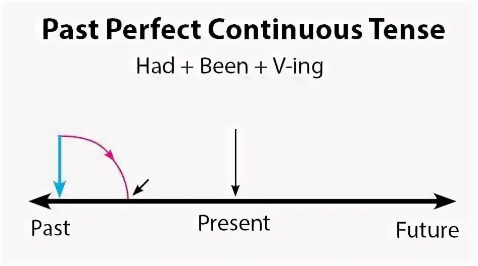 Времена группы perfect continuous. Past simple past Continuous past perfect.