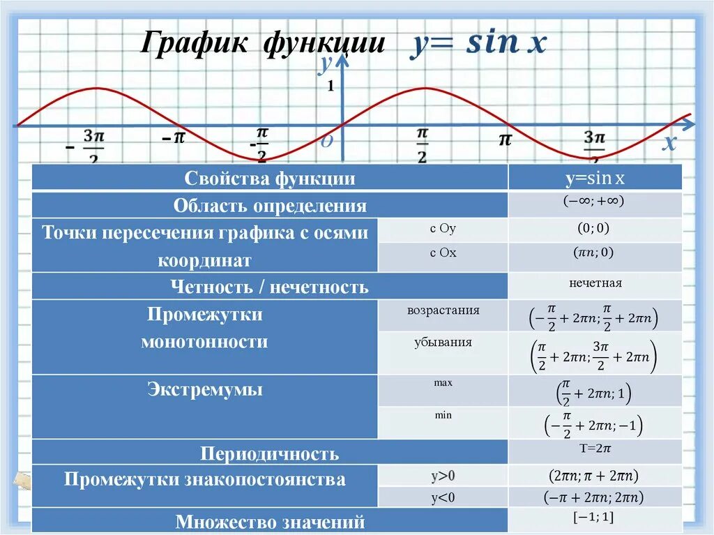 Свойства тригонометрических функций синус. Свойства тригонометрических функций y sinx. Свойства функций синус x +1. Тригонометрические функции y sinx.