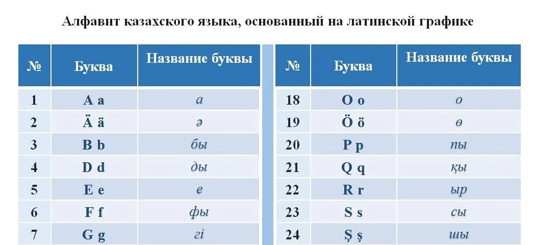Кащашский алфомит. Сколько букв в казахском алфавите. Новый казахский алфавит на латинице. Казахский алфавит гласные буквы. Казахский алфавит на казахском языке.