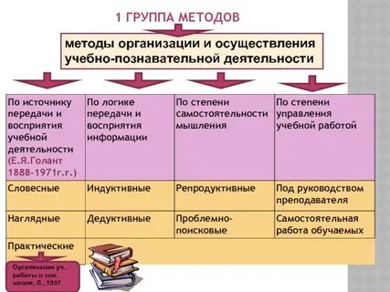 Группы методов по источнику знаний