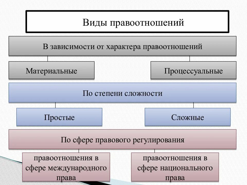 Материальные ИИ процессуальные праао. Виды правоотношений. Виды правоотношений схема. Виды правоотношений с примерами. Любой пример правоотношений