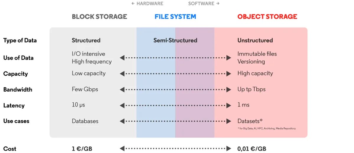 Object Storage. Block Storage Protocols. Storage как читается. Файл vs.