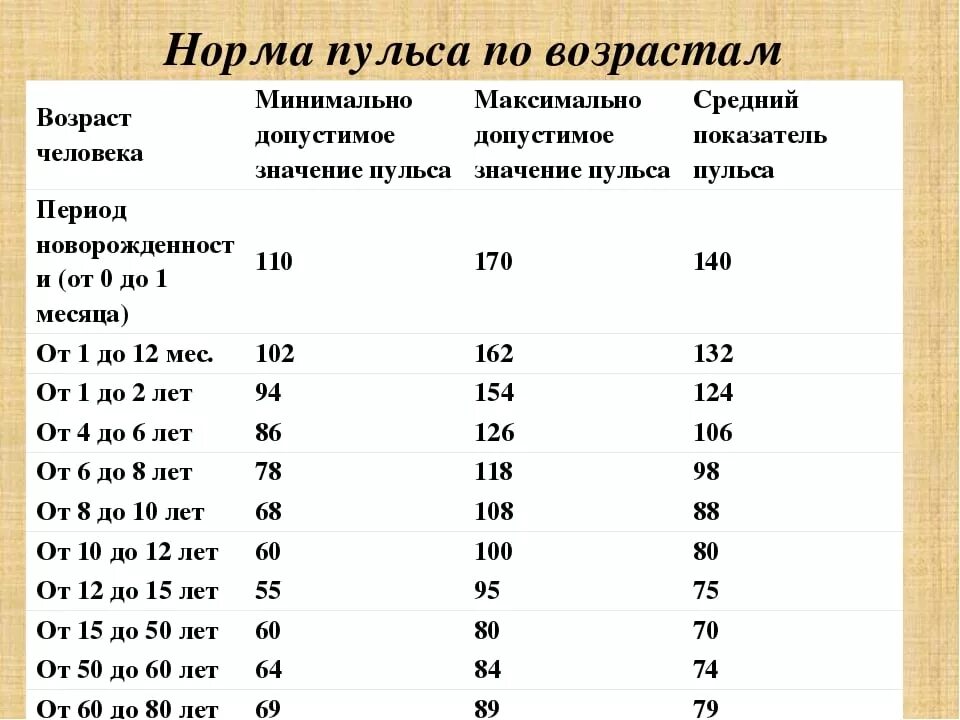 Частота сердечных сокращений характеристика. Каким должен быть пульс у взрослого человека в норме у женщин таблица. Норма пульса у взрослого человека таблица по возрастам. Пульс норма у женщин 60 лет в покое по возрастам таблица. Пульс норма у женщин 60 лет таблица в покое.