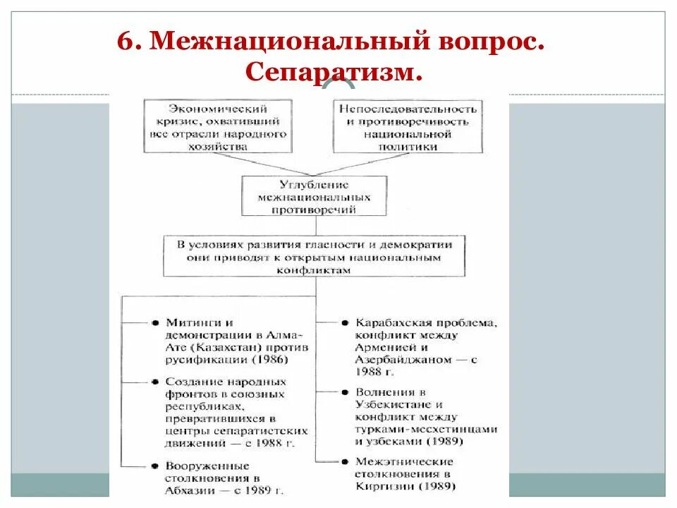 Создание народных фронтов в союзных республиках. Мероприятия по реформированию народного хозяйства Республики. Экономический сепаратизм. Межнациональные отношения в СССР. Почему в начале 1990 усилились сепаратистские