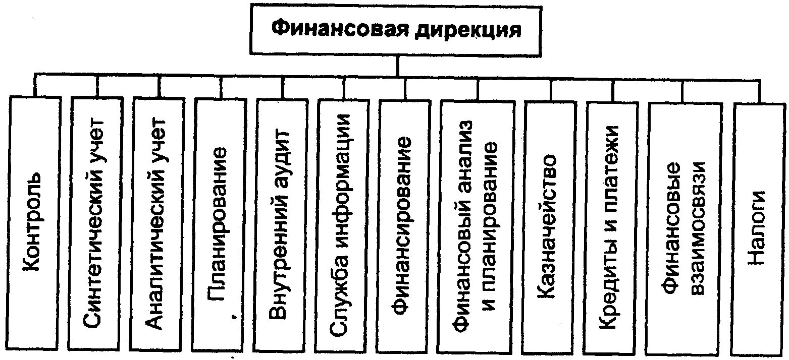 Функции финансовой дирекции. Структура финансовой дирекции. Структура финансовой дирекции предприятия. Функцией финансовой дирекции является.