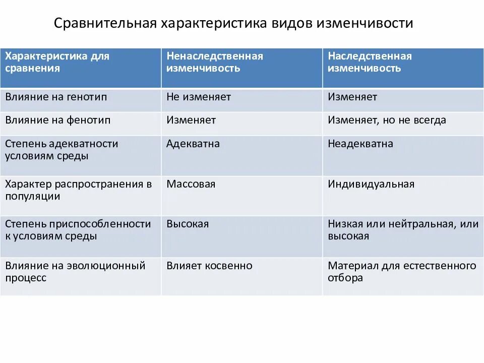 Сравнение наследственной и ненаследственной изменчивости таблица 9. Таблица по биологии 9 класс ненаследственная изменчивость. Типы наследственной изменчивости таблица. Наследственная и ненаследственная изменчивость таблица.