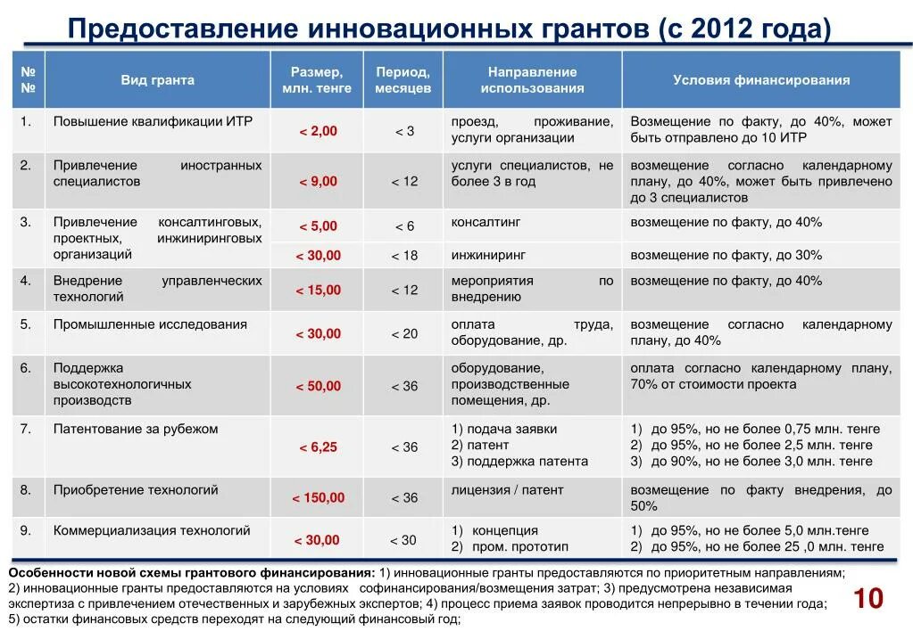 Типы грантов. Виды грантов название. Виды грантов название фото. Виды грантов в России.