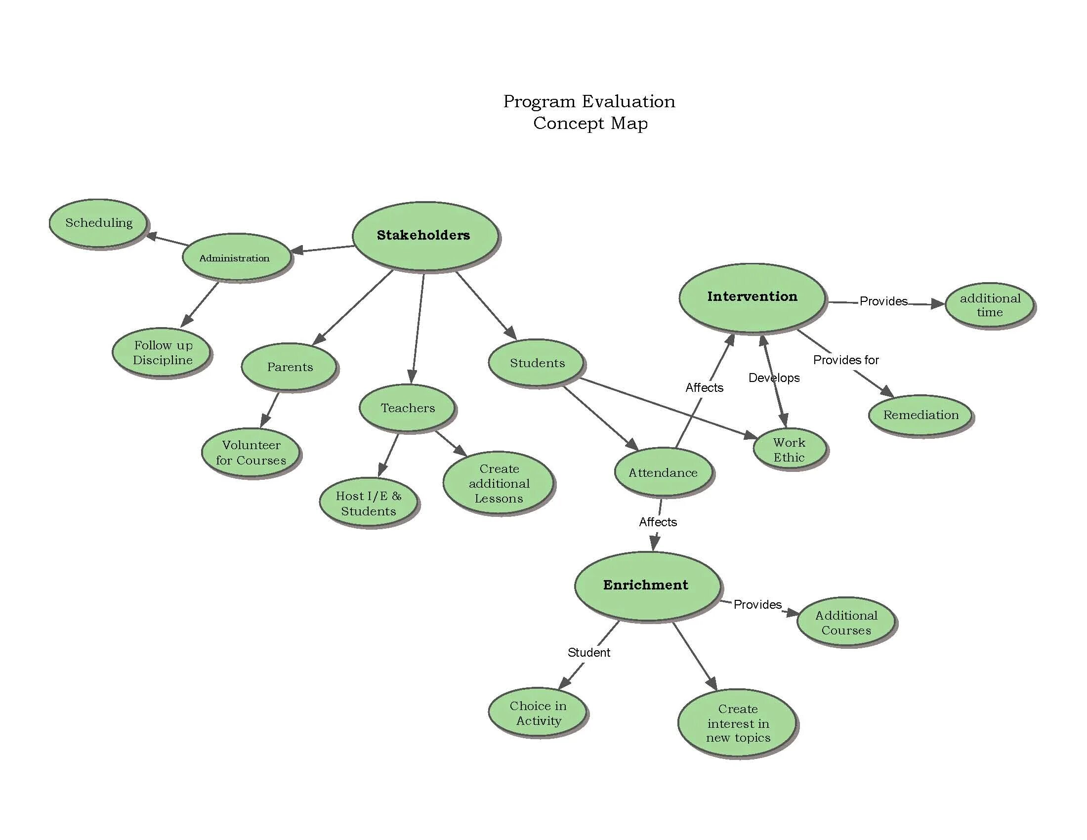 Programming map