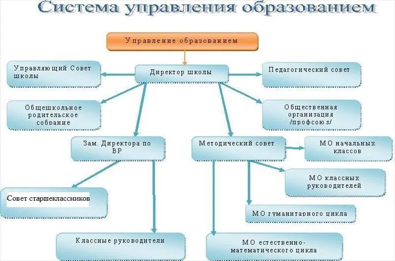 Образовательный орган рф. Структура органов управления образованием в РФ схема. Структура органов управления образованием в Российской Федерации.. Структура управления системой образования в РФ. Система органов управления образования в РФ схема.