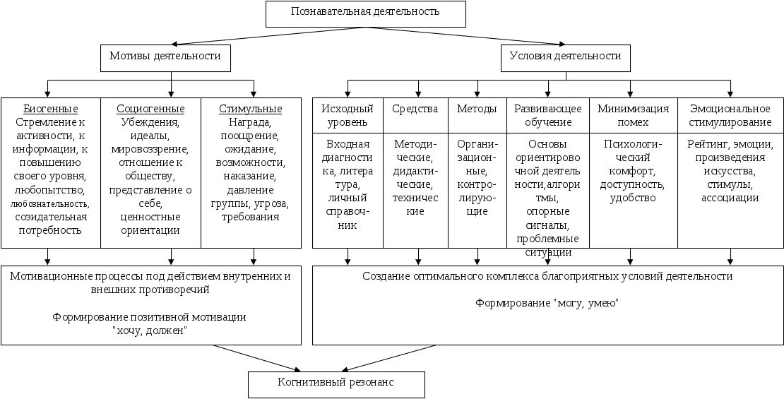 Методика оценки уровня мотивации. Структура учебно-познавательной деятельности. Учебно-познавательная деятельность схема. Структура учебной деятельности дошкольников. Структура учебно-познавательной деятельности дошкольников.