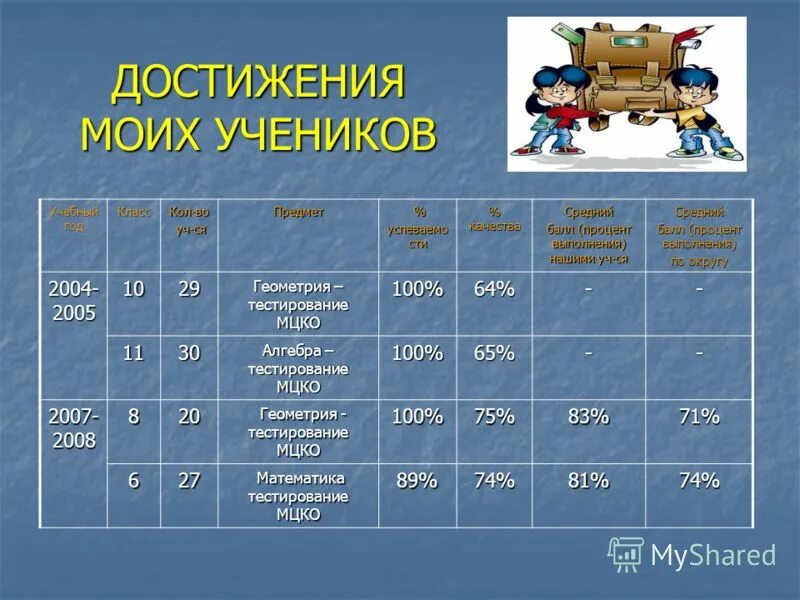 Уровни мцко. Мои достижения для учителей мцко. Мцко. Мцко. Мои достижения для учителей мцко.