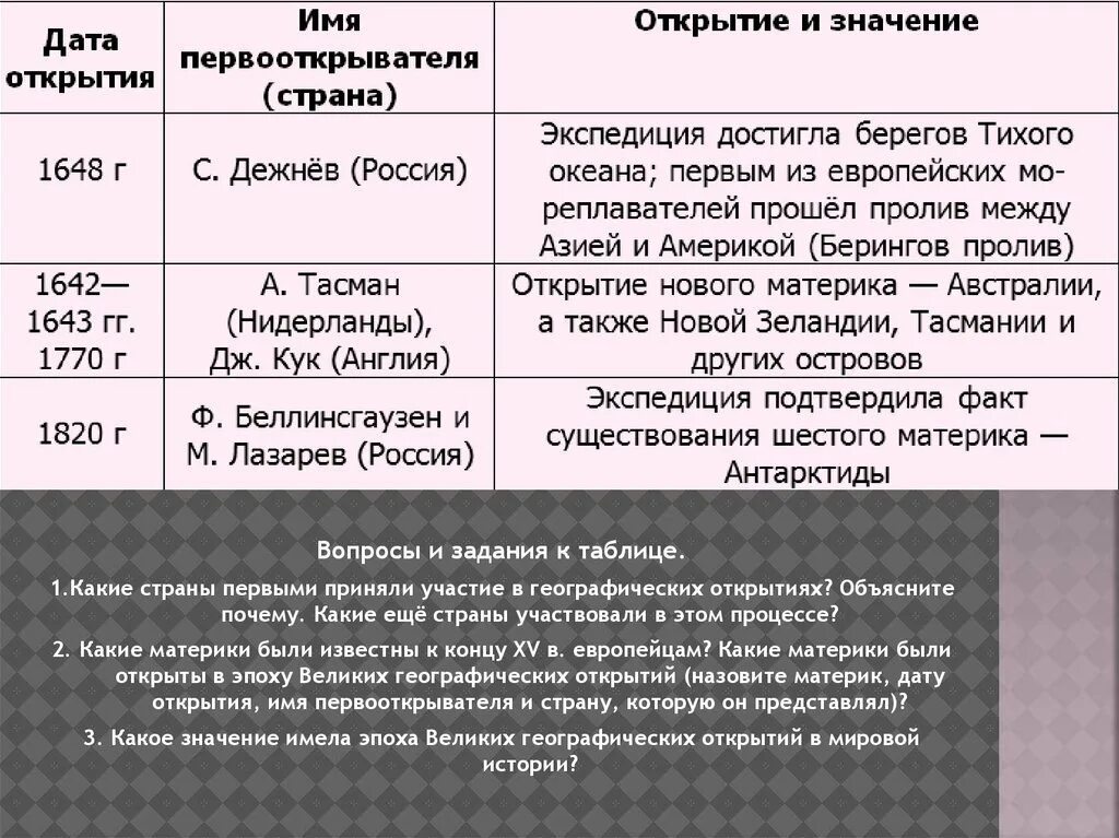 Русские путешественники таблица. Русские географические открытия таблица. Русские исследователи таблица. Первопроходцы открытия таблица.