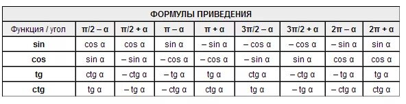 Cos пи на 2. Cos Pi/2 таблица. Cos 3pi 2 x формула приведения. Cos Pi/3 таблица.